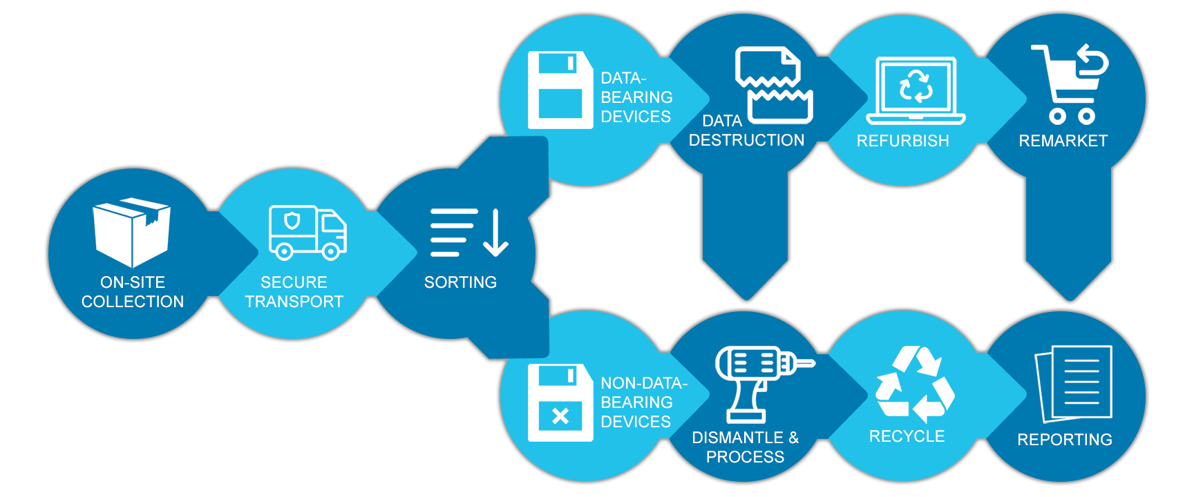 eWaste_ePlanet_Electronics_Recycling_Data_Destruction_ITAD_Atlanta_Our_Process_Visualized_Flowchart_desktop Secure data destruction and equipment recycling process