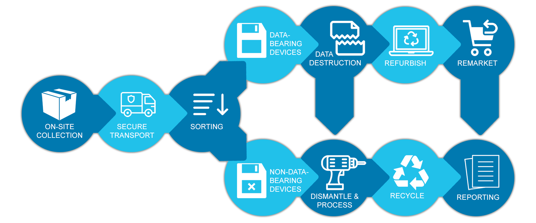 Secure data destruction and equipment recycling process